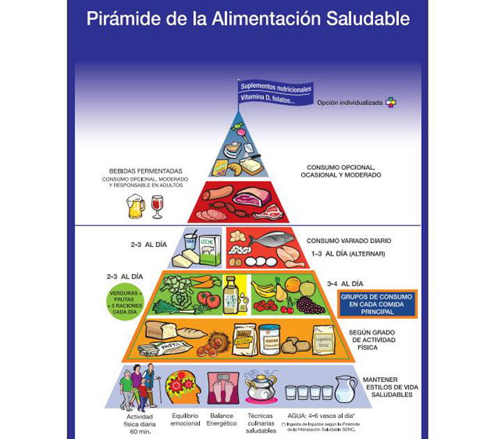 Pirámide Nutricional de la Sociedad Española de Nutrición Comunitaria